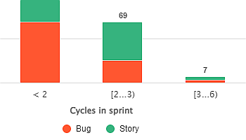 Cycles in sprint thumb