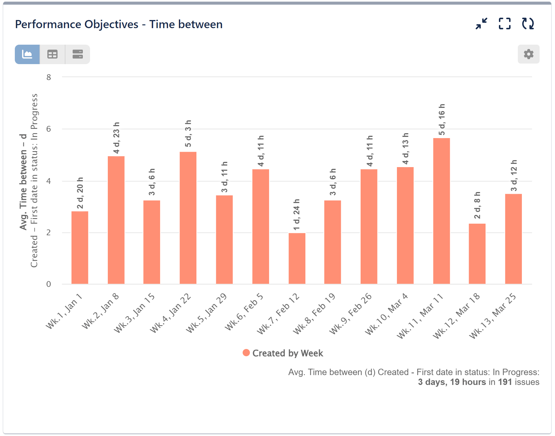 Performance Objectives for Jira app Average Time between