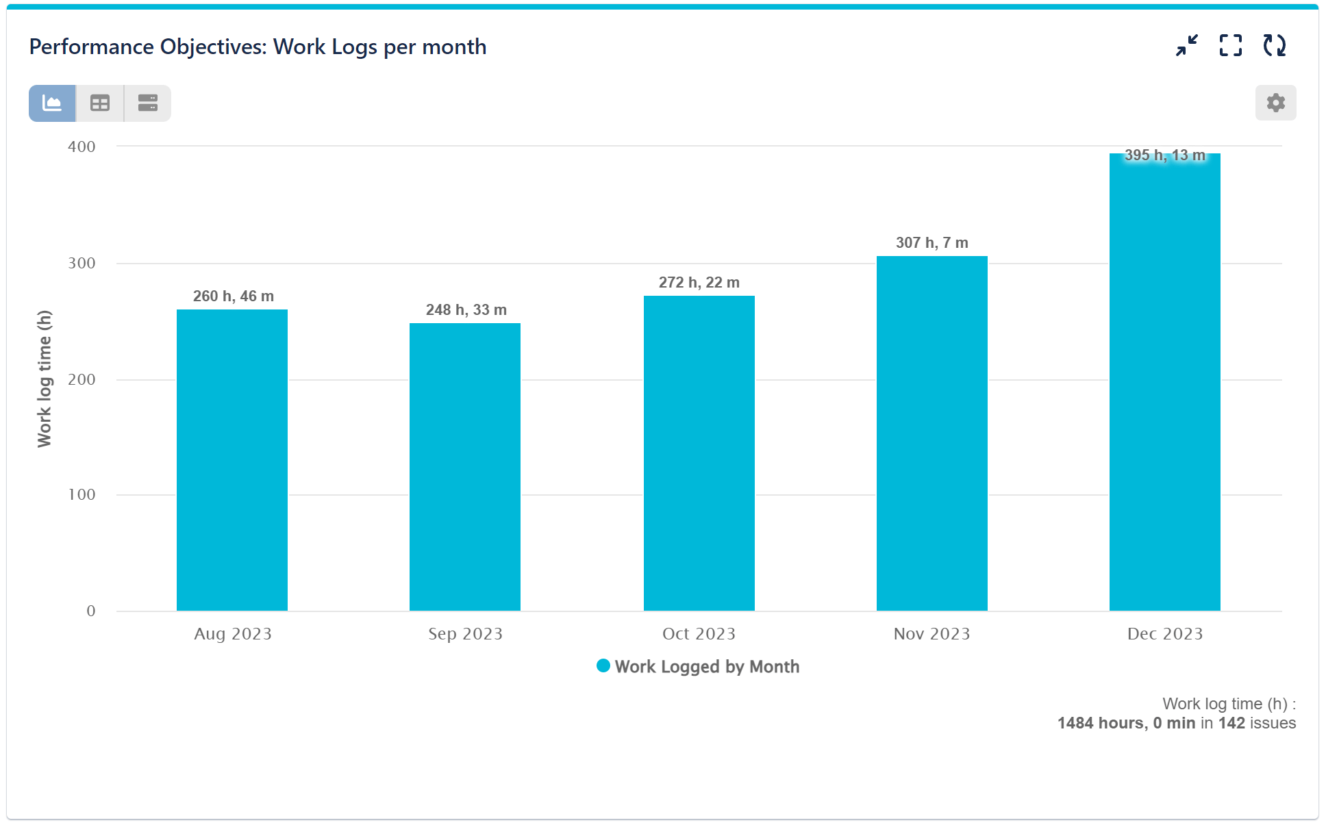 WorkLogged per Month Bar chart