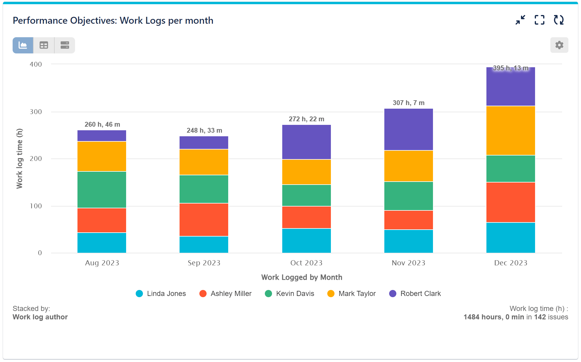 WorkLogged per Month Stacked Bar chart