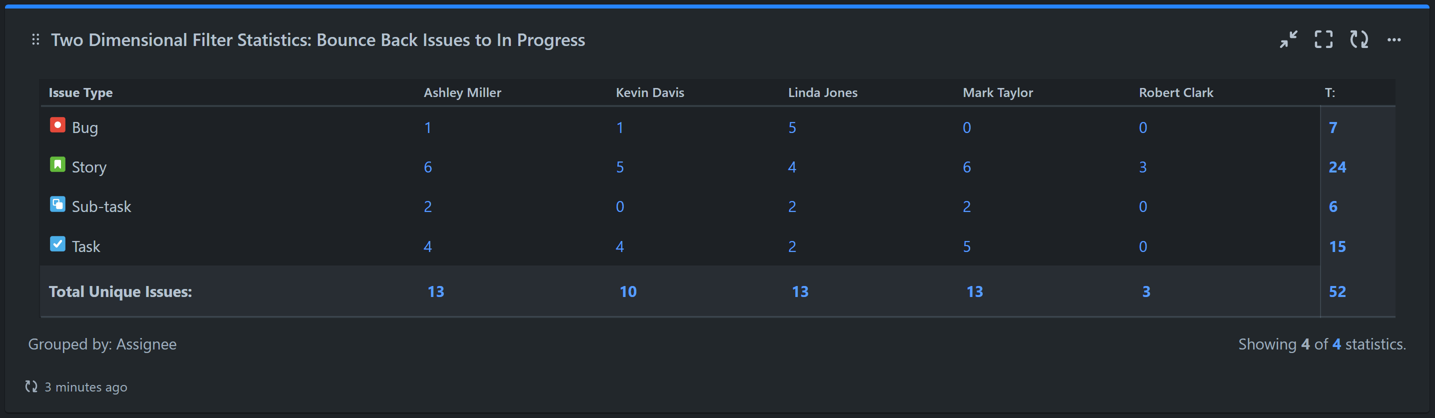 2 Dimensional Filter Statistics Jira Bounce Back Issues