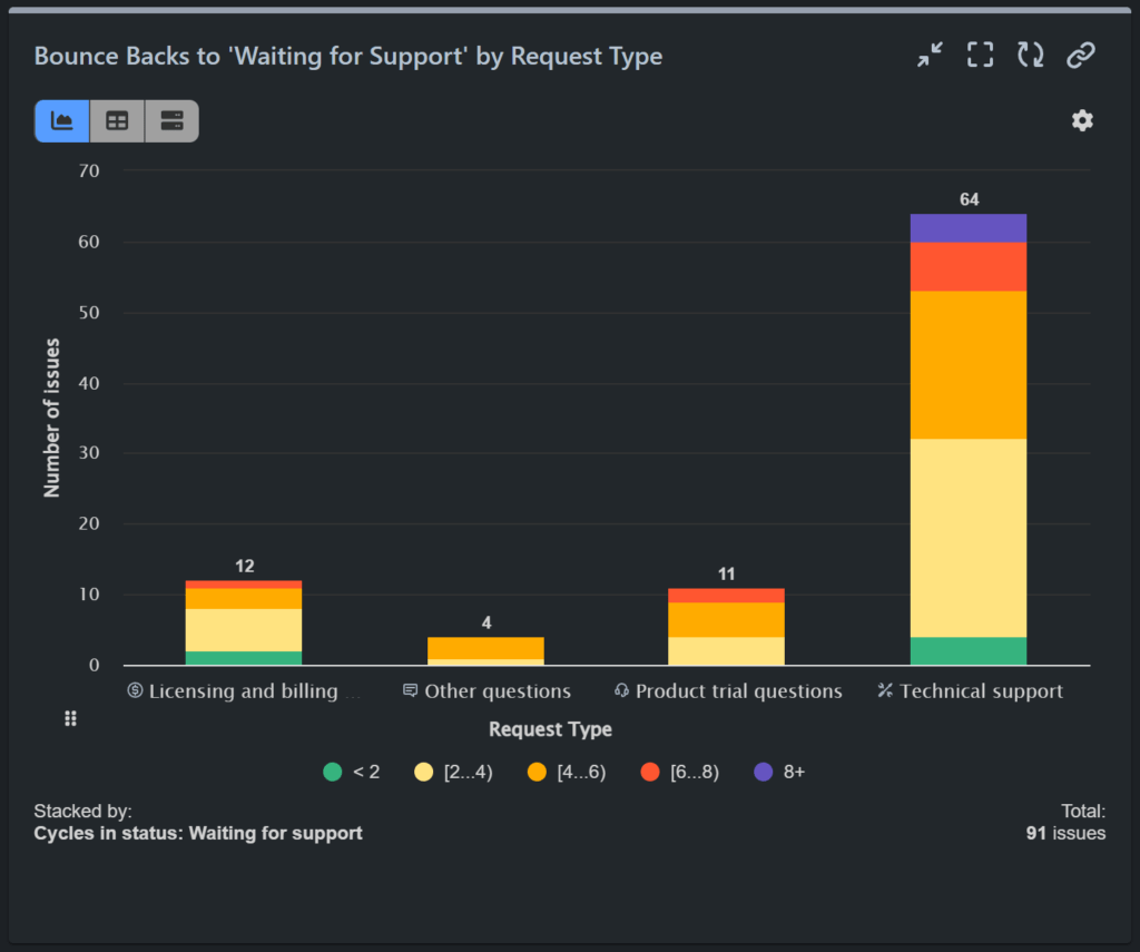 BpounceBack to Waiting for Support