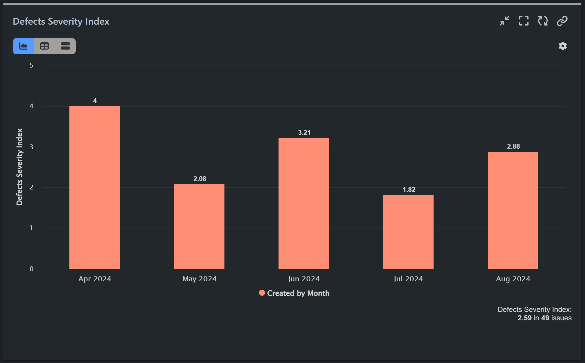 Defects Severity Index Report on Jira Dashboard