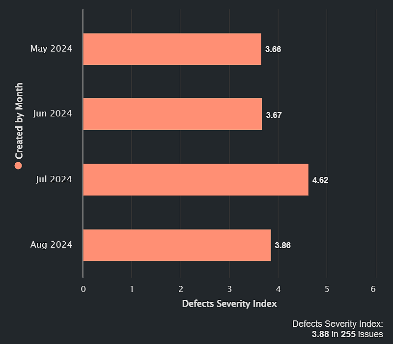 DefectsSeverityIndex KPI thumb