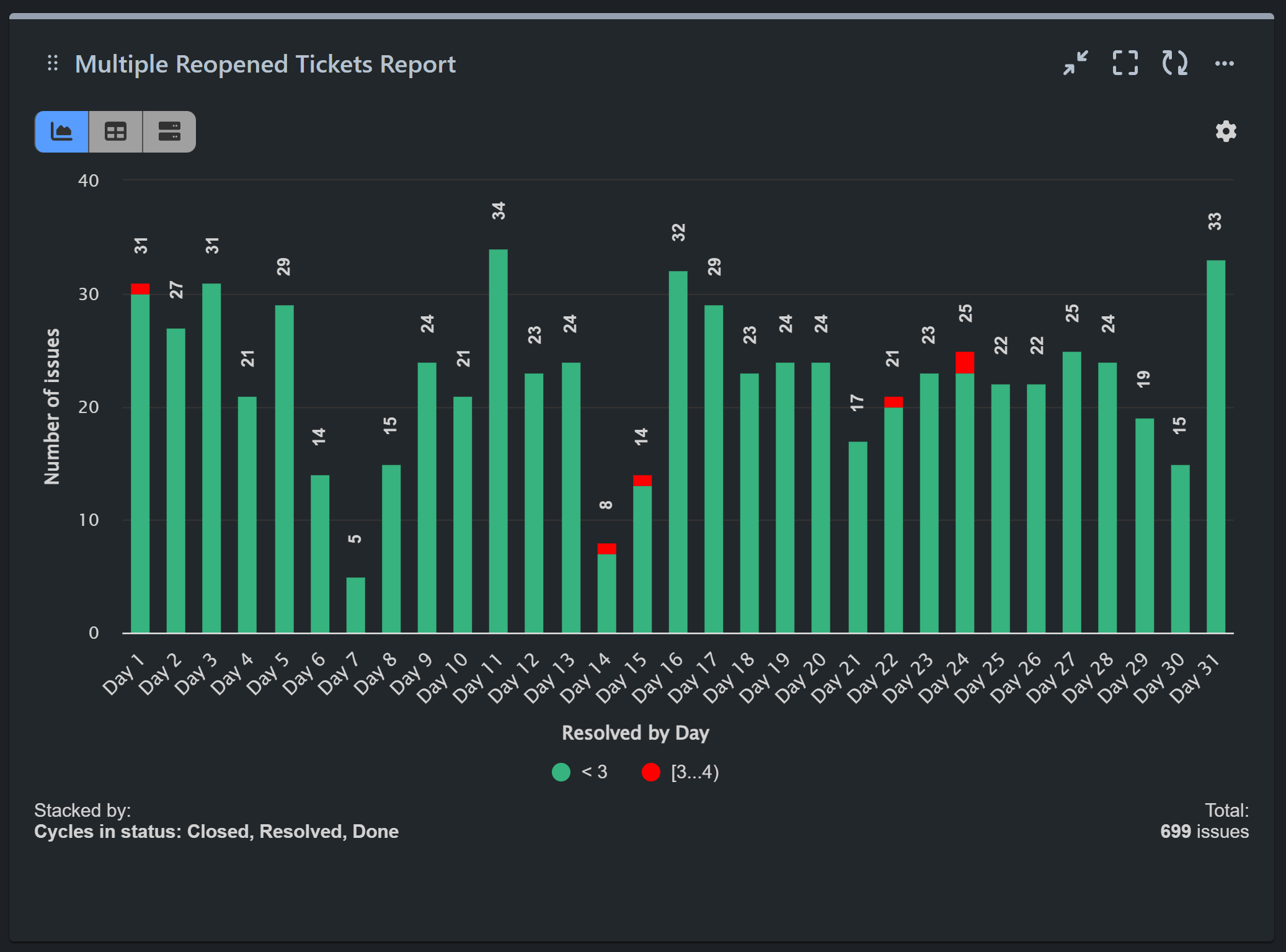 Multiple resolved reopened issues