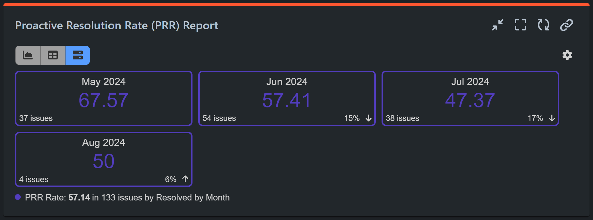 Proactive resolution rate report xla jsm