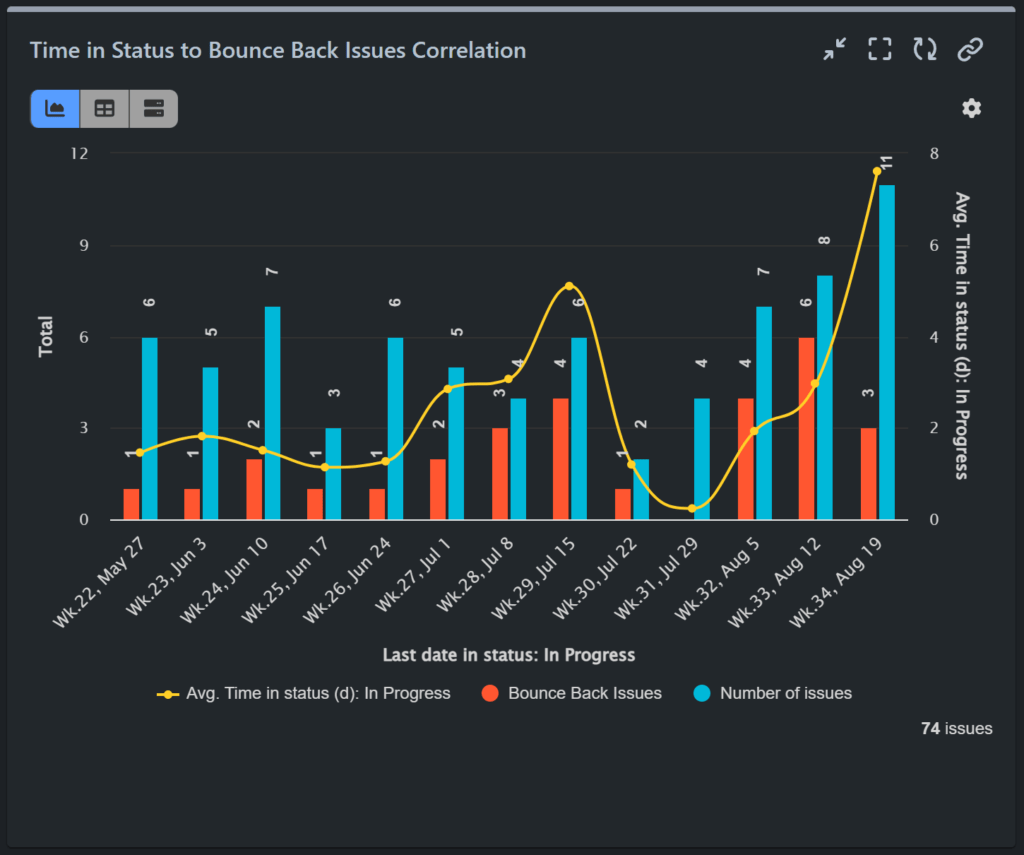 Time In Status to BounceBack Issues