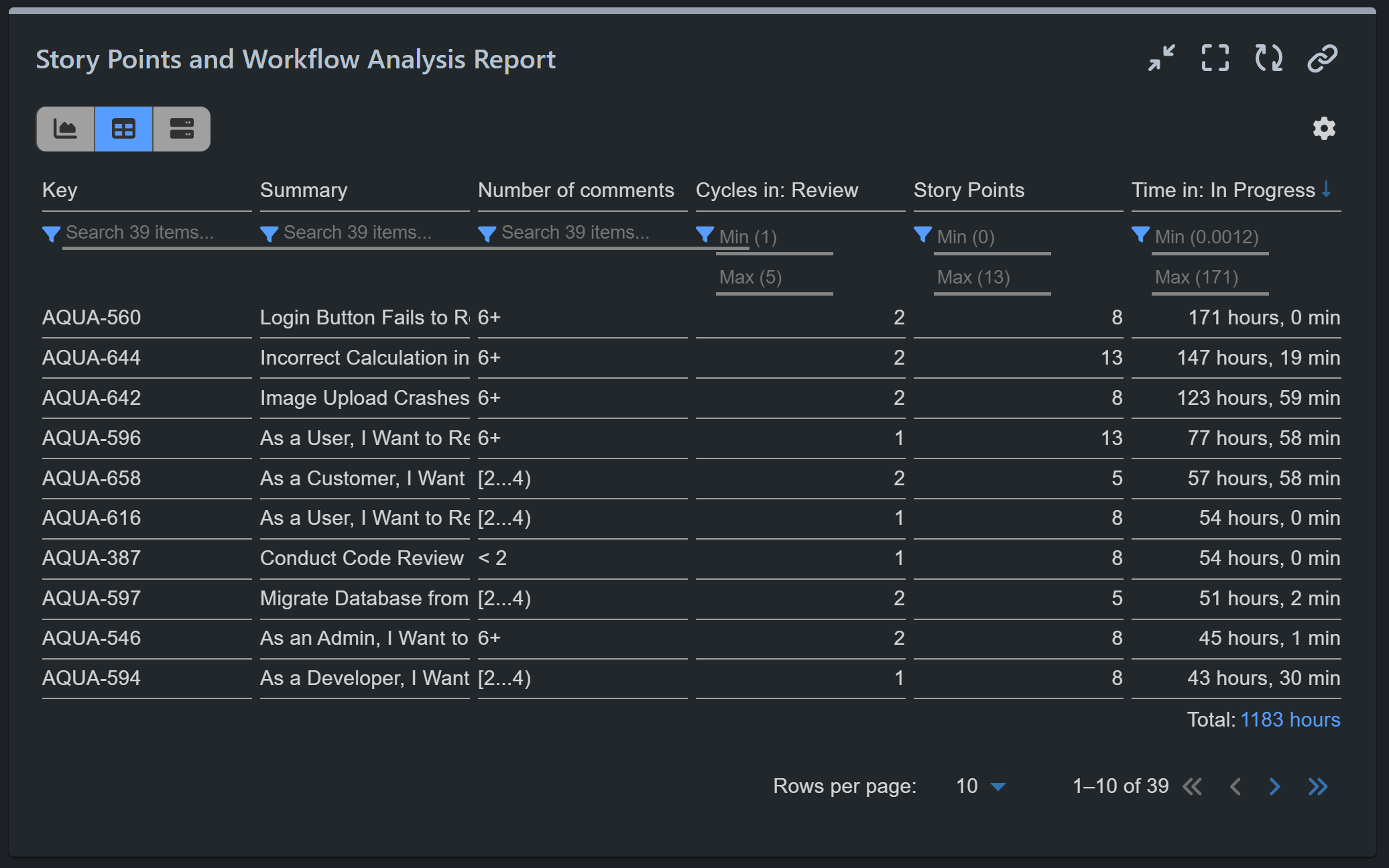 story points workflow analysis report issue list view