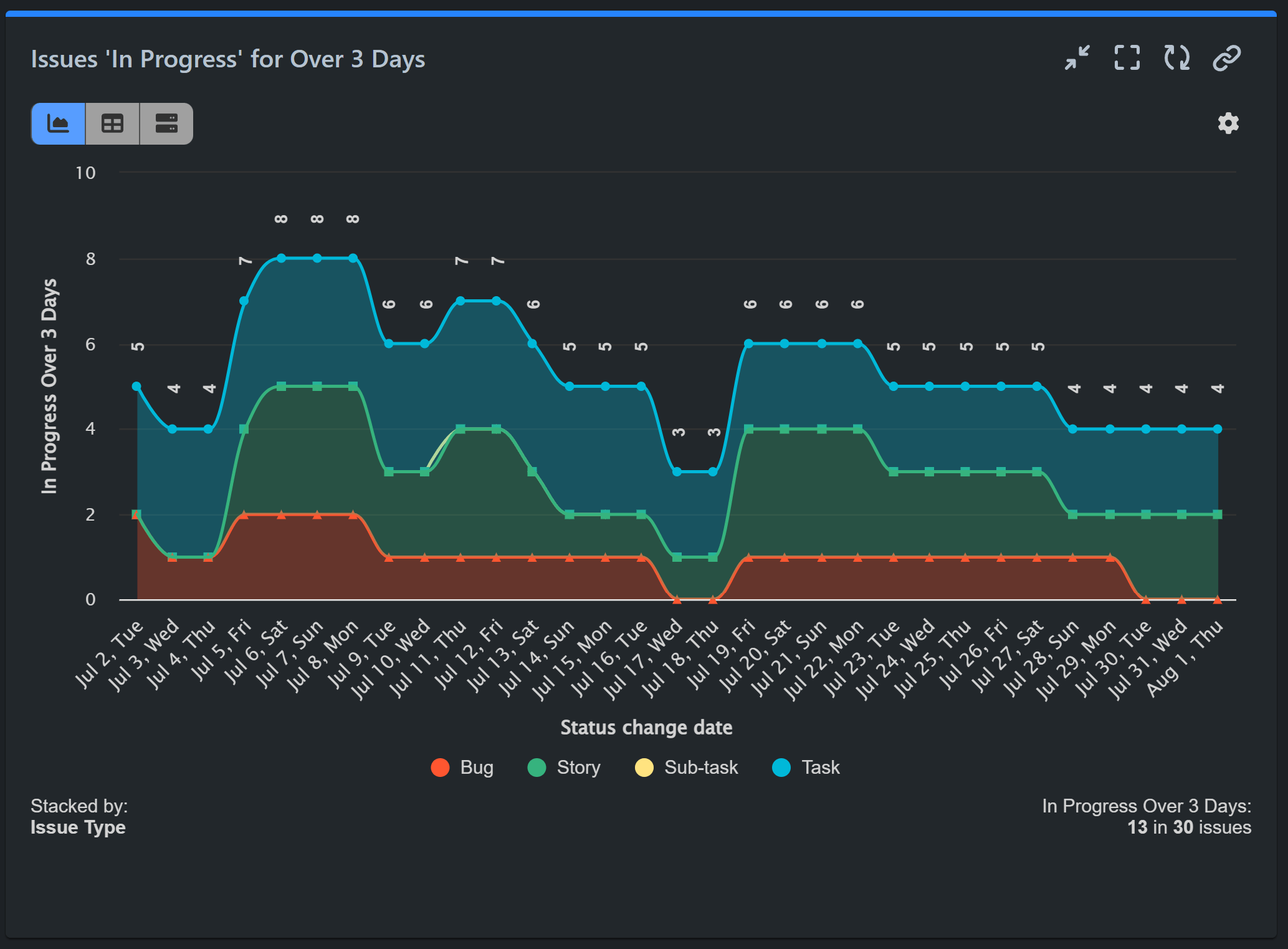 kanban metrics and reports