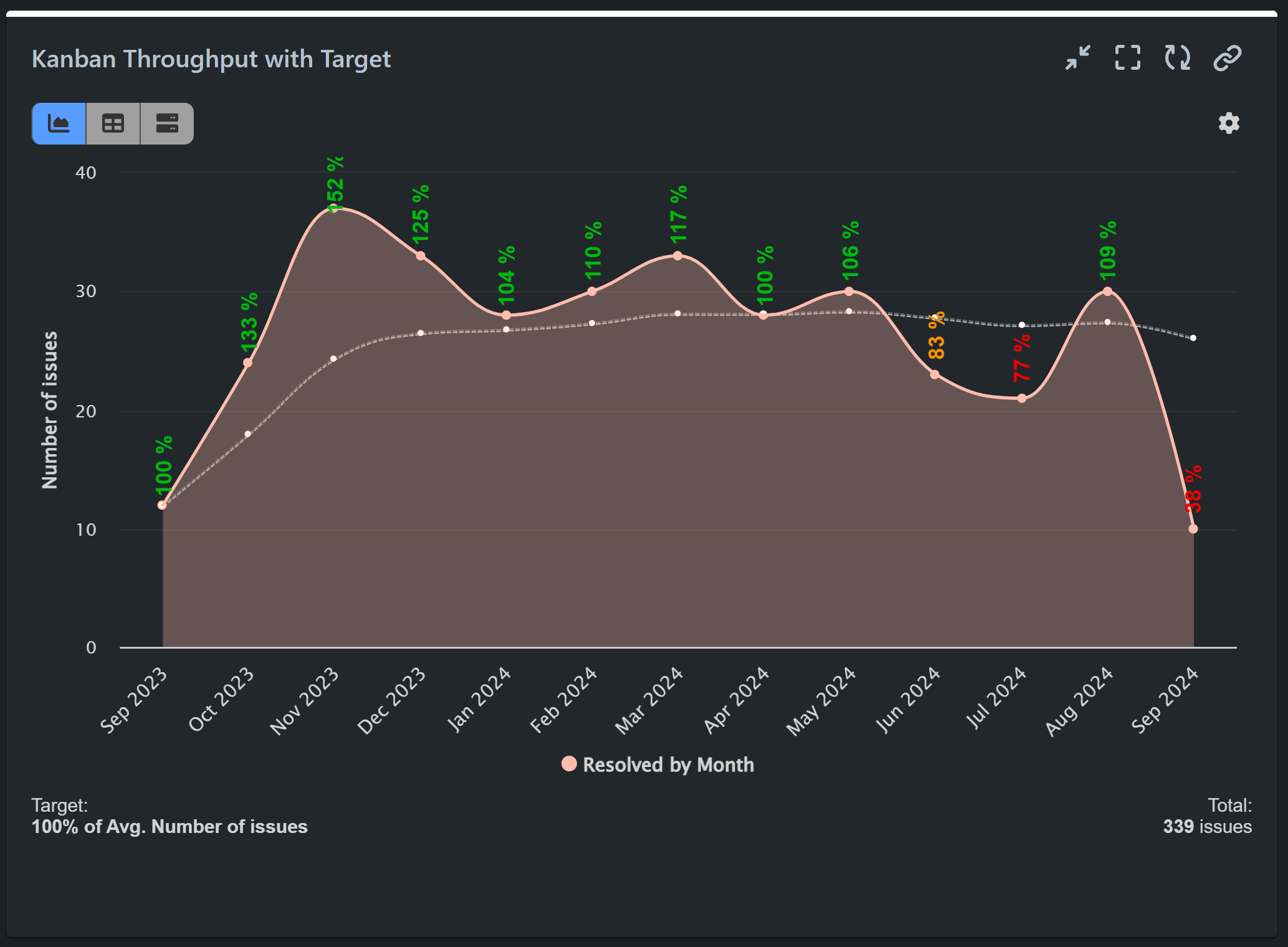 Kanban throughput report