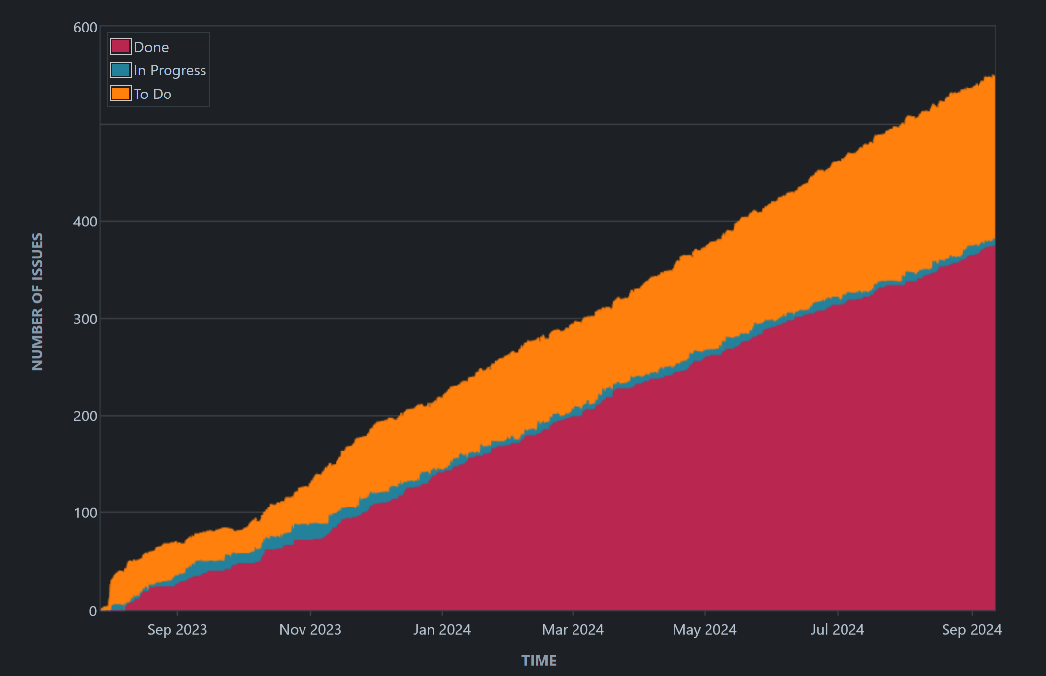 Reports agile Cumulative Flow Diagram