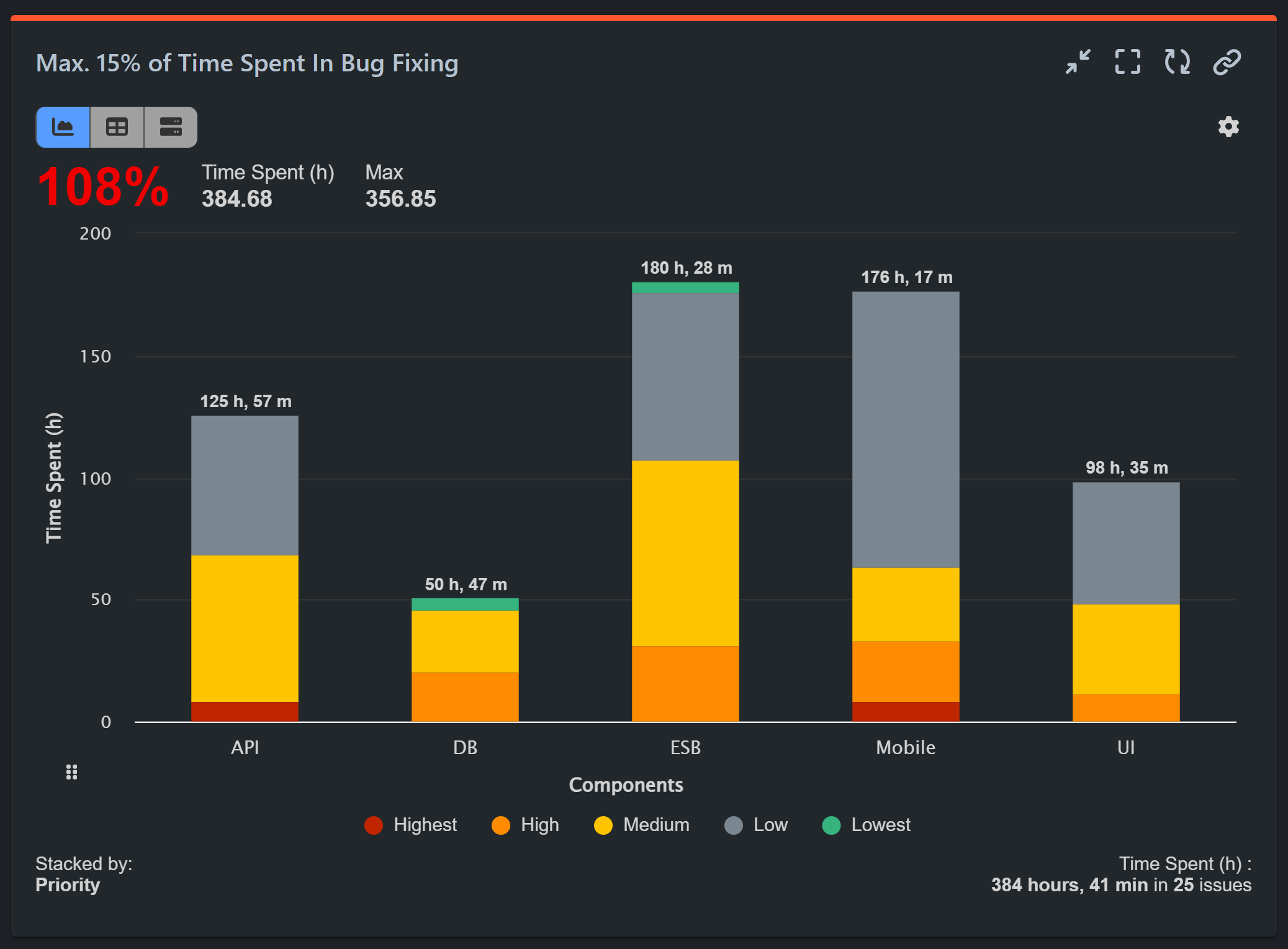 Time spent bug fixing kanban report jira