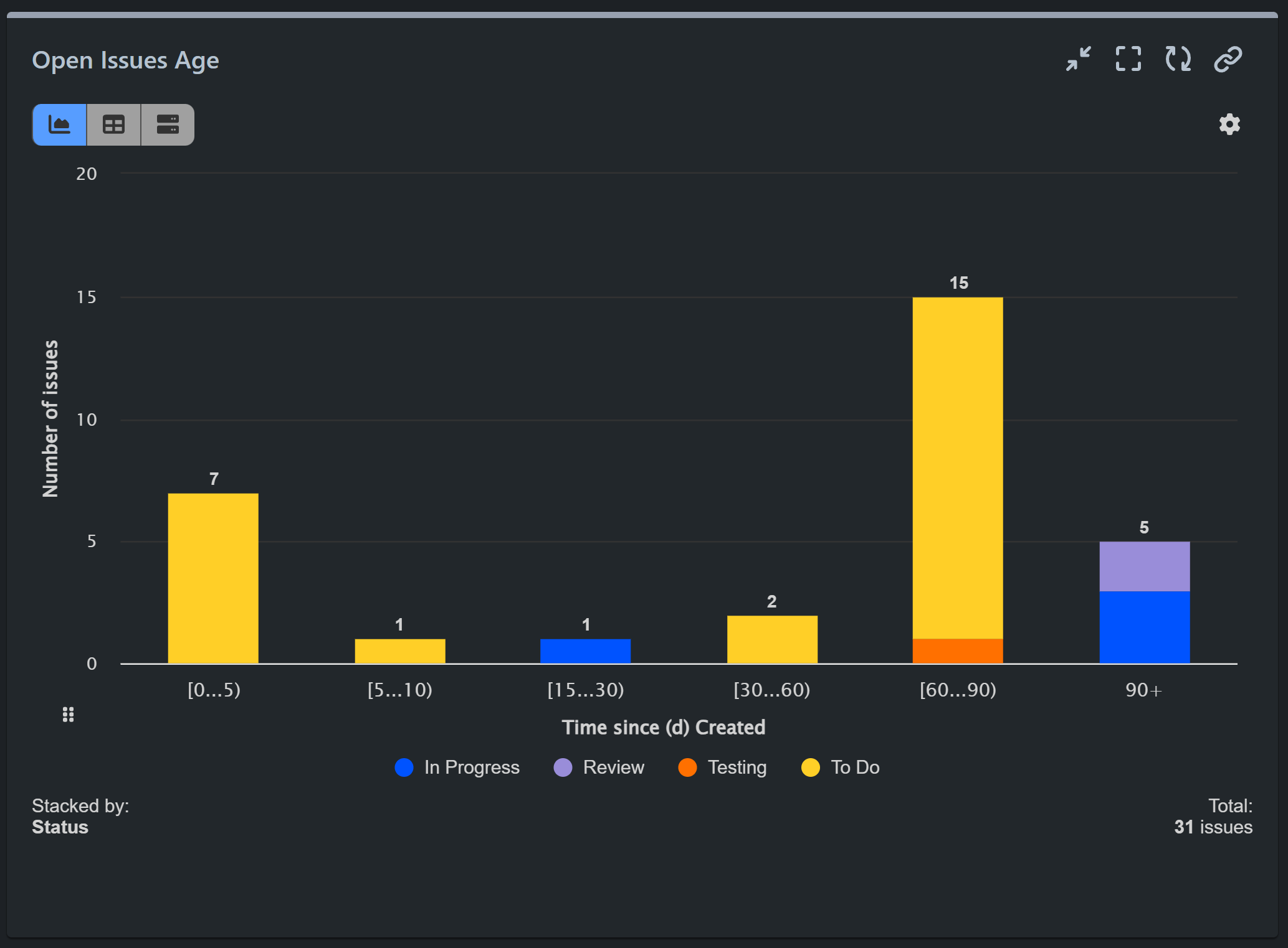 open issues age kanban report for jira