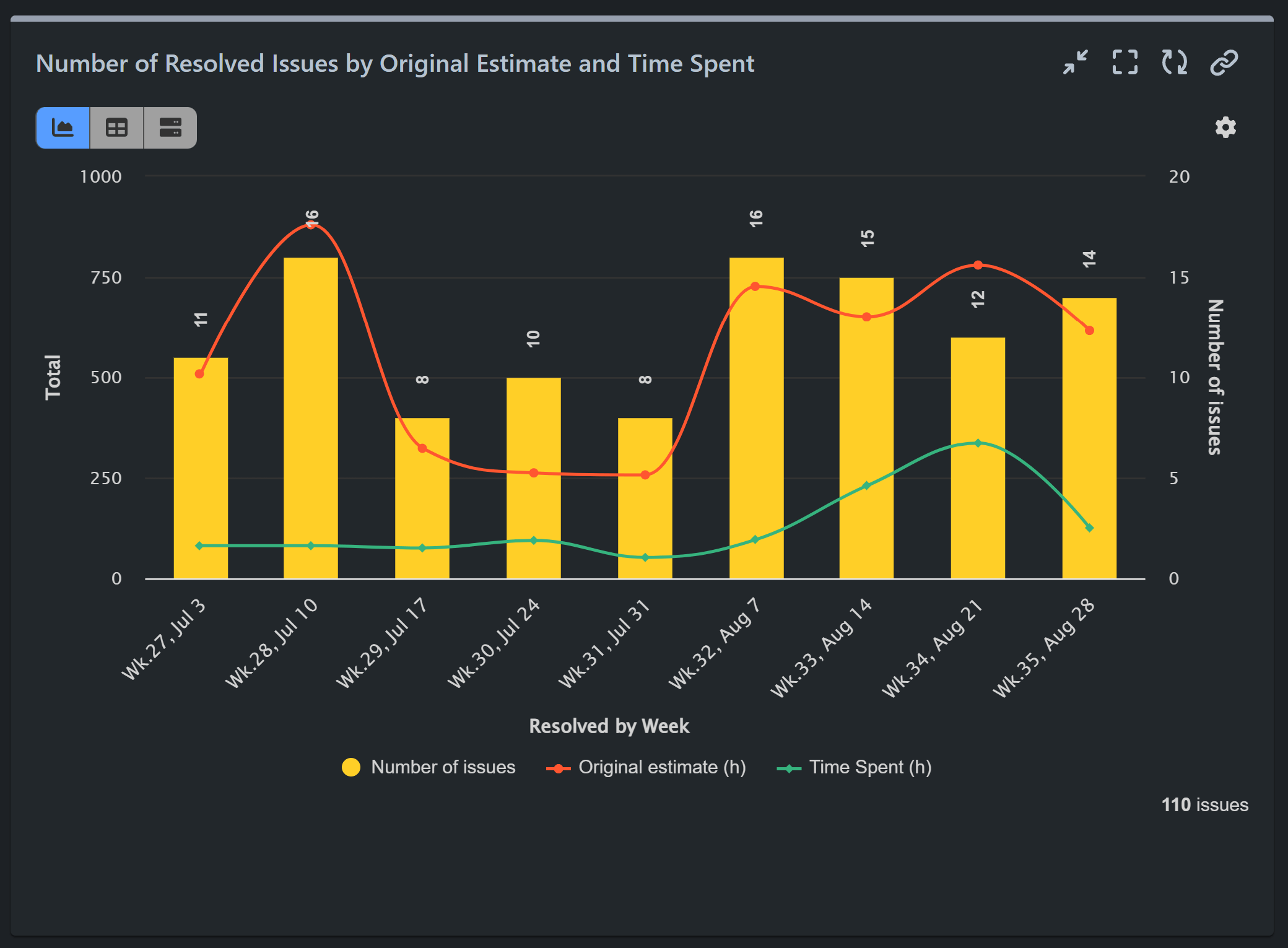 resolved issues by time spent vs original estimate